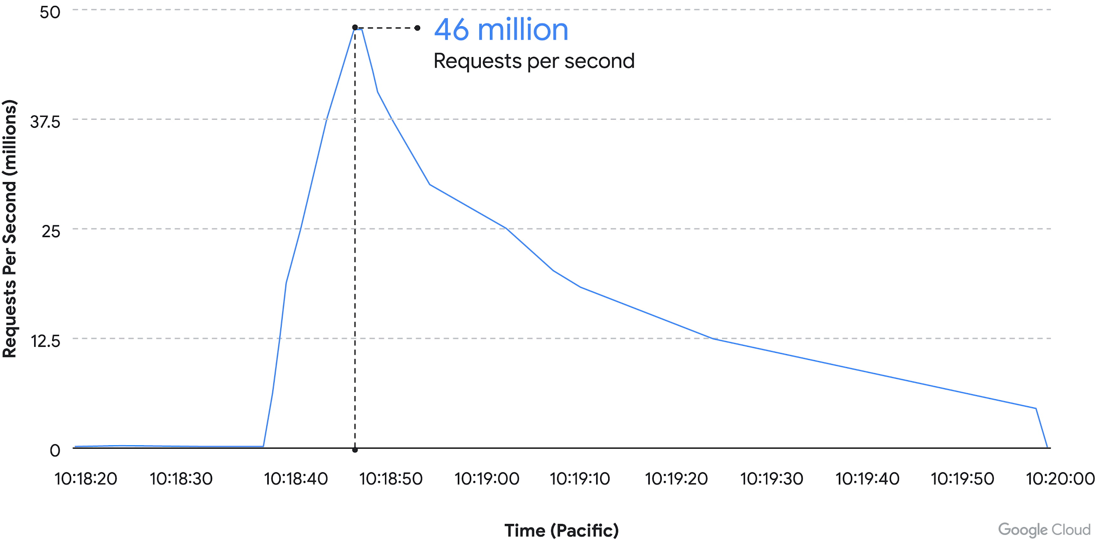 Defending against the largest DDoS attack
