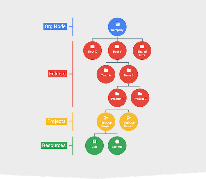 Hierarchy of resources in Google Cloud