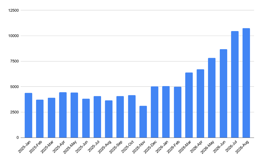 Count of vulnerabilities disclosed per month from January 2025 to August 2026