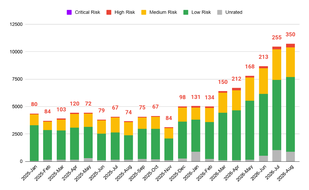 Count of vulnerabilities disclosed by GTIG vulnerability risk rating from January 2025 to August 2026