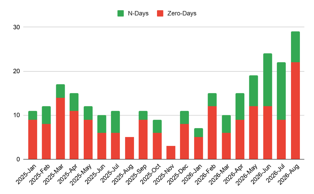 Count of all vulnerabilities exploited by N-Days and Zero-Days from January 2025 to August 2026