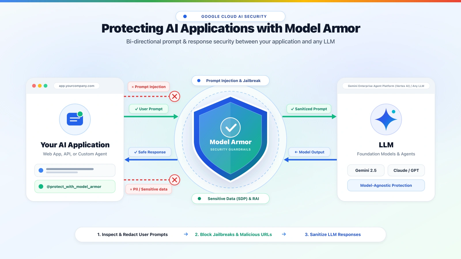 Protecting Your AI Apps from Prompt Injection & Data Leaks: A Developer's Guide to Model Armor