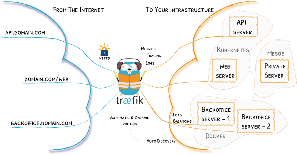 Traefik reverse proxy architecture