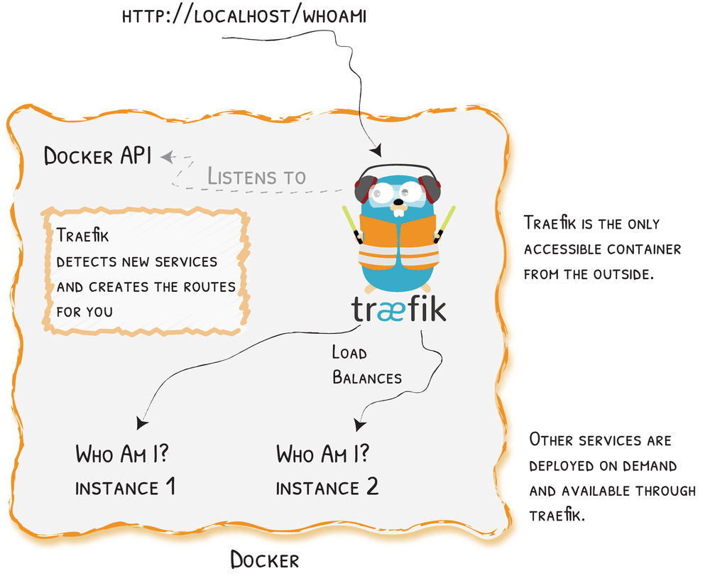 Traefik reverse proxy interacting with Docker